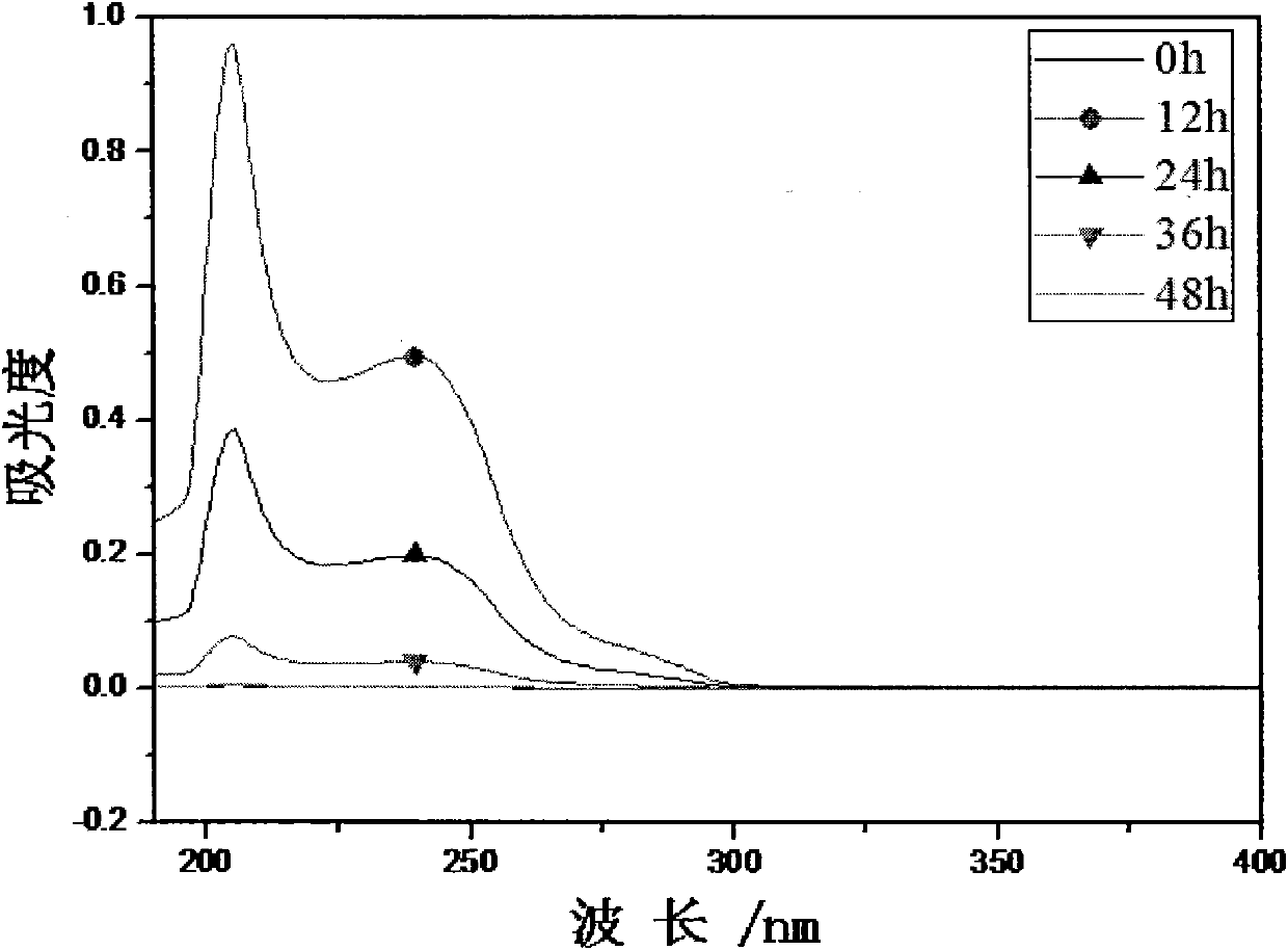 Method for degrading polyethylene terephathalate