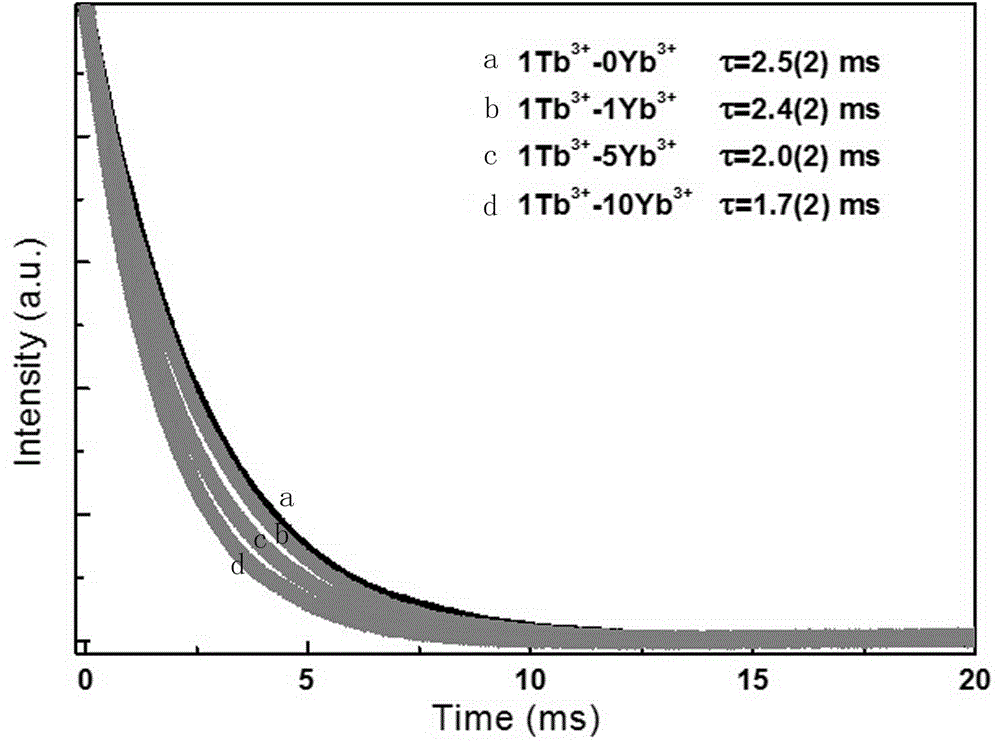 Tb3+-Yb3+ co-doped oxyfluoride glass capable of improving solar efficiency