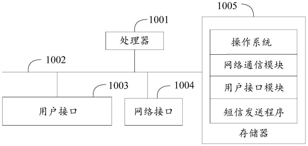 Short message sending method, short message sending device, short message sending equipment and storage medium