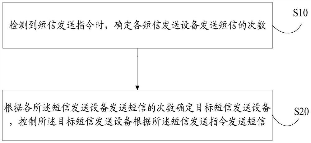 Short message sending method, short message sending device, short message sending equipment and storage medium