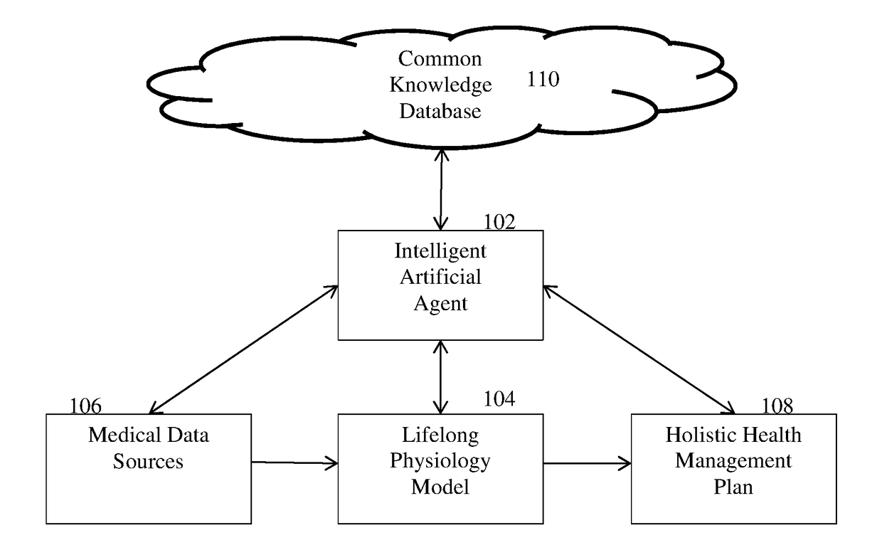 Life-Long Physiology Model for the Holistic Management of Health of Individuals