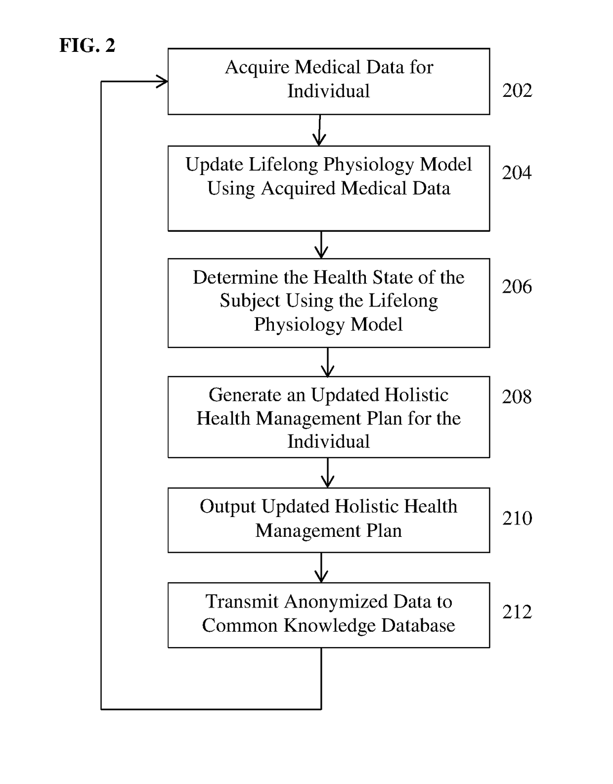 Life-Long Physiology Model for the Holistic Management of Health of Individuals