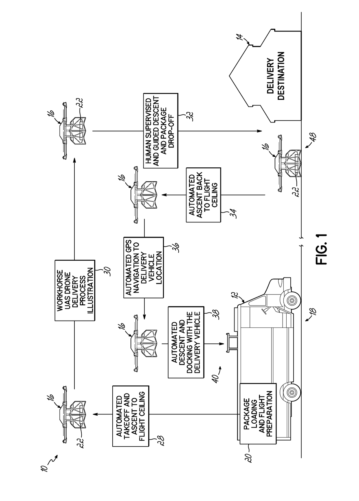 Package delivery by means of an automated multi-copter UAS/UAV dispatched from a conventional delivery vehicle