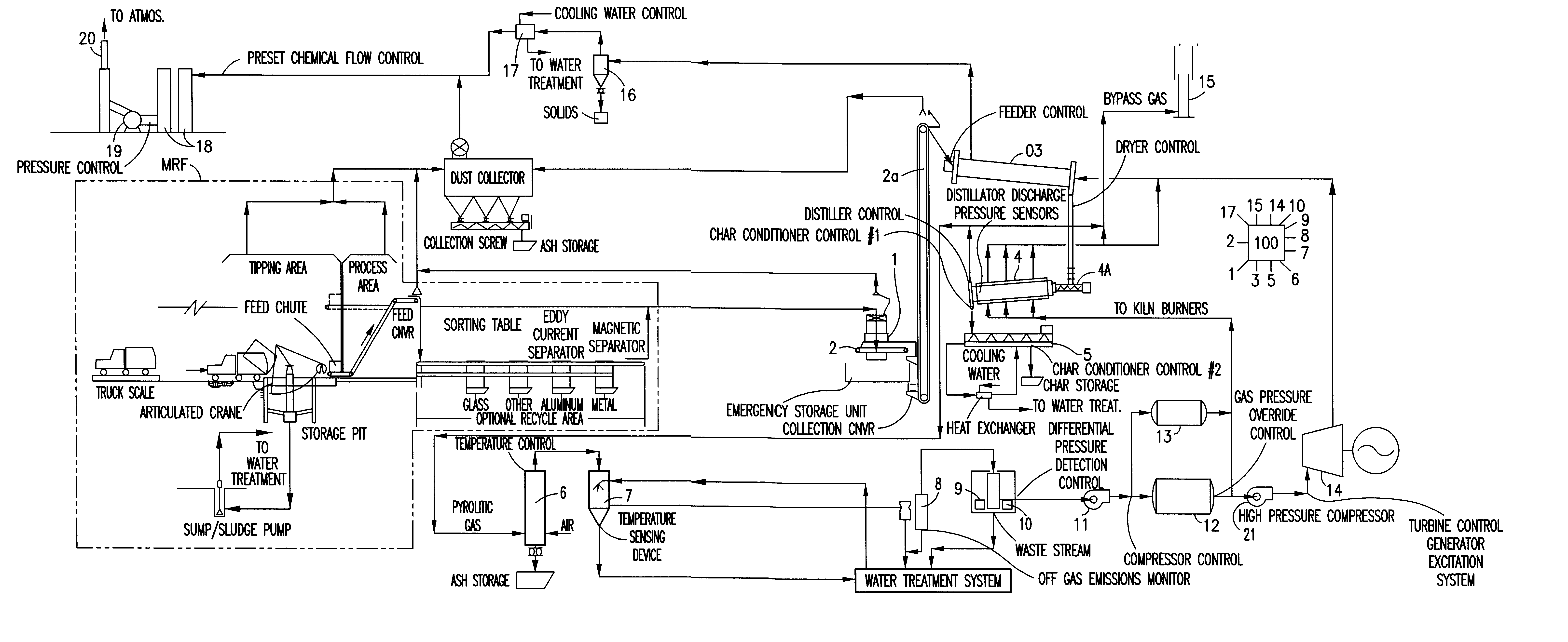 Integrated control and destructive distillation of carbonaceous waste