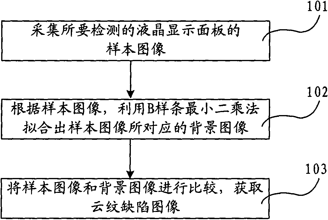 Method and device for detecting cloud pattern defects of liquid crystal display panel