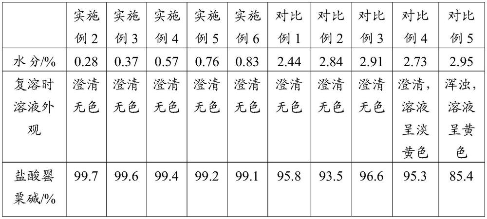 Papaverine hydrochloride for injection and preparation method thereof