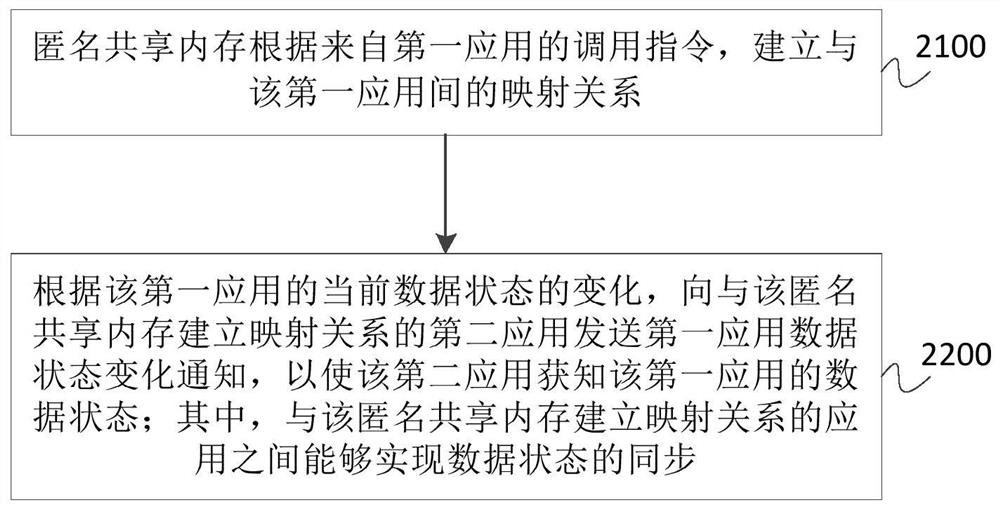 Inter-application data state synchronization method and device and computer storage medium