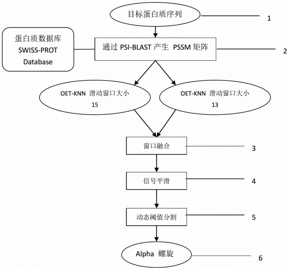 Optimizing evidence theory based K nearest-neighbor alpha-helix prediction method