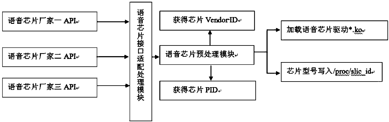 Household gateway voice chip identification and voice software loading system and method