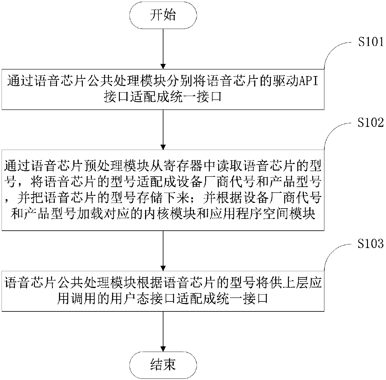 Household gateway voice chip identification and voice software loading system and method