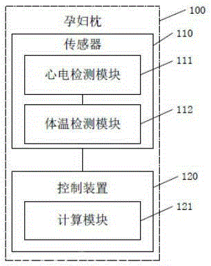 Pregnant woman pillow and human body state monitoring method and system