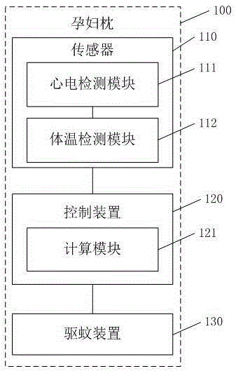 Pregnant woman pillow and human body state monitoring method and system