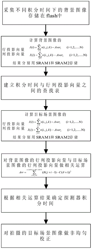 Variable integral time non-uniformity correction method based on scenes