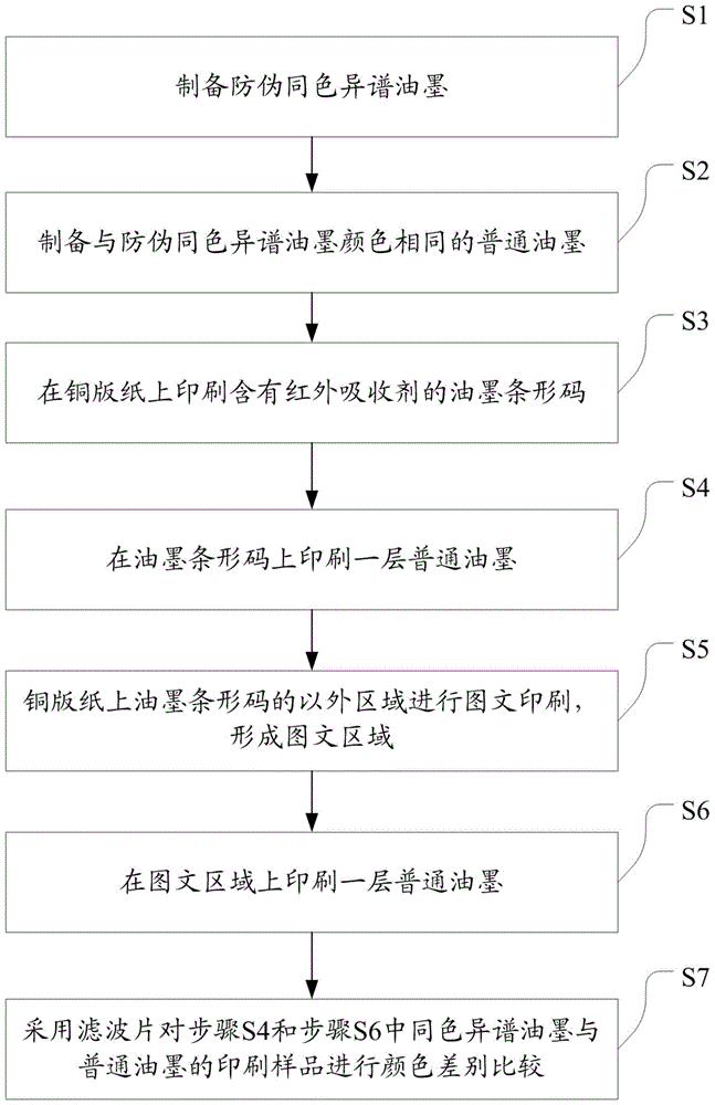 A kind of anti-counterfeit metamerism ink and its preparation method and printing method