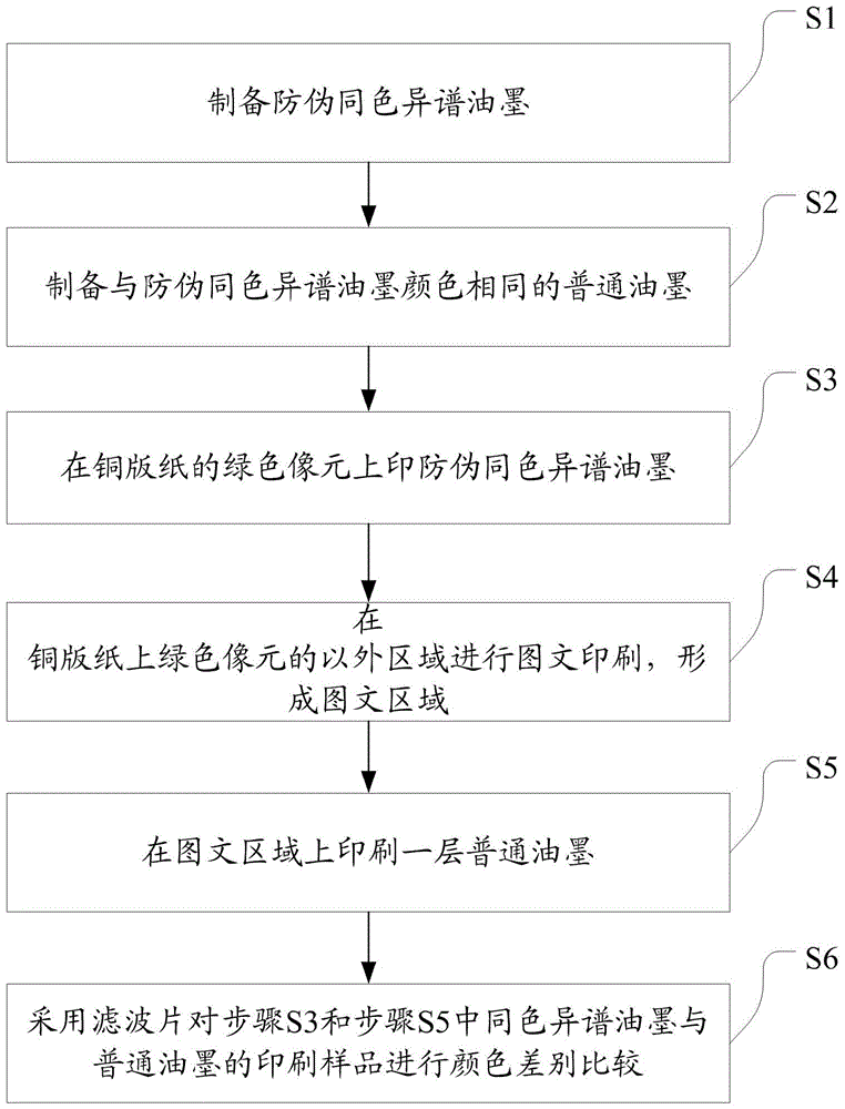 A kind of anti-counterfeit metamerism ink and its preparation method and printing method