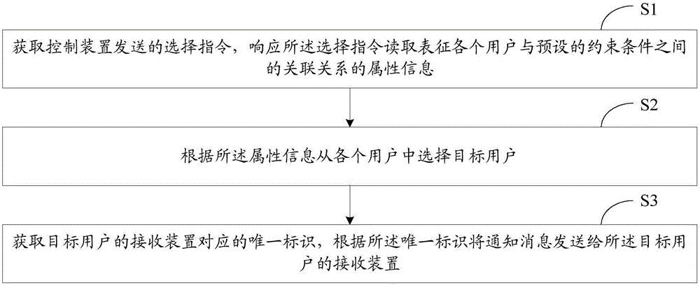 Target user selection method, system and equipment