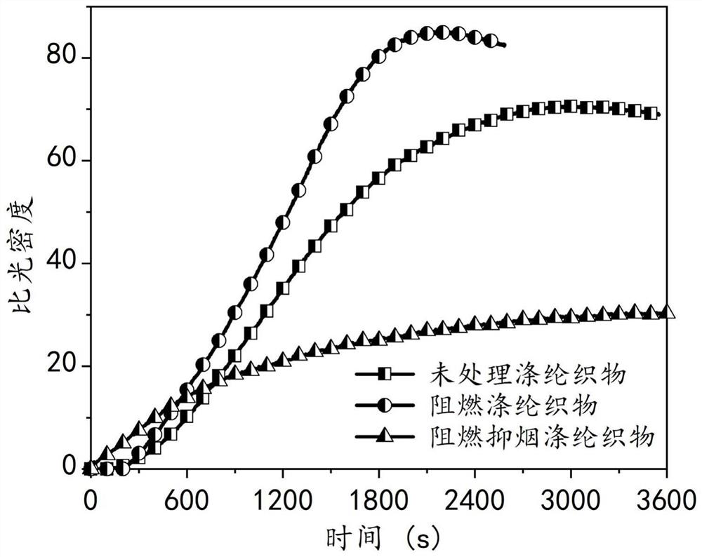 A kind of durable flame-retardant low-smoke polyester fabric and preparation method thereof