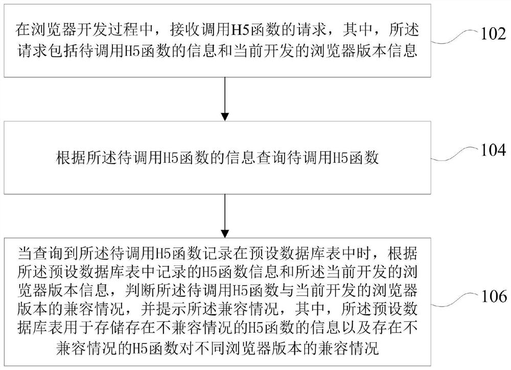 Browser development method and device, computer equipment and readable storage medium