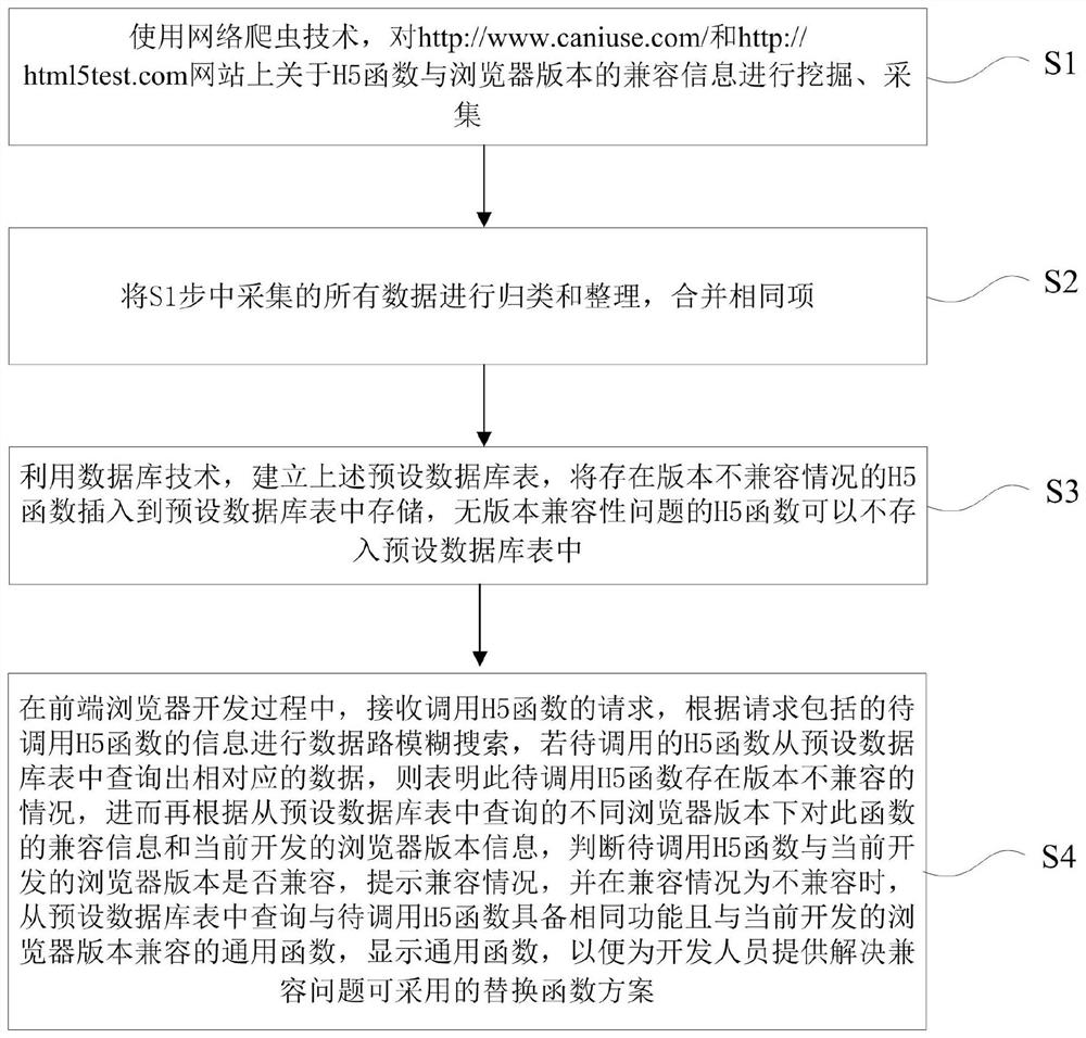 Browser development method and device, computer equipment and readable storage medium