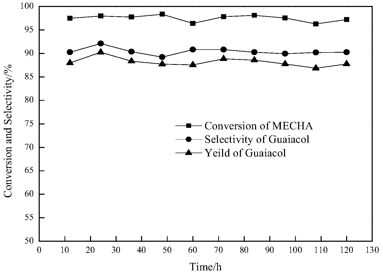 Method for preparing guaiacol