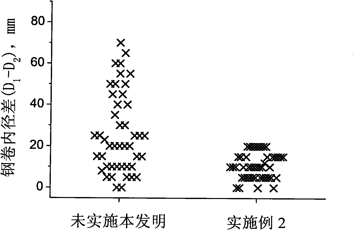 Coiling method for preventing hot rolling strip steel from being flatly coiled