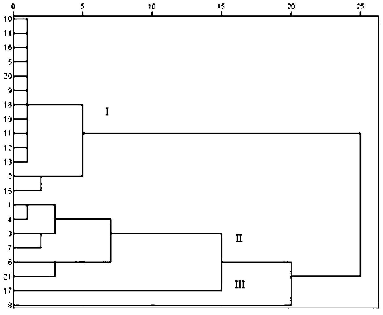 Method for content determination and clustering analysis of caffeoylquinic acid components in periploca forrestii schltr