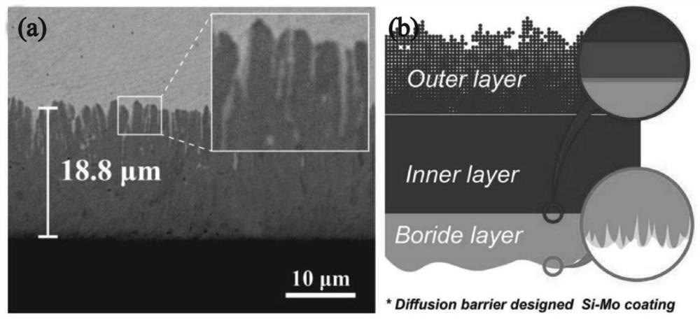 Novel tantalum-based Si-Mo-ZrB2 composite coating containing TaB diffusion barrier layer and three-step preparation method of novel tantalum-based Si-Mo-ZrB2 composite coating