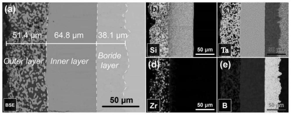 Novel tantalum-based Si-Mo-ZrB2 composite coating containing TaB diffusion barrier layer and three-step preparation method of novel tantalum-based Si-Mo-ZrB2 composite coating