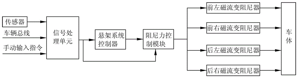 Control device and control method of summing-mode vehicle magnetorheological suspension system