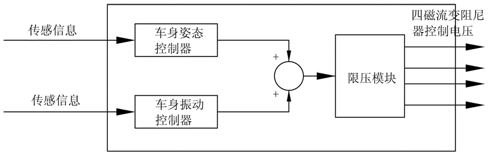 Control device and control method of summing-mode vehicle magnetorheological suspension system