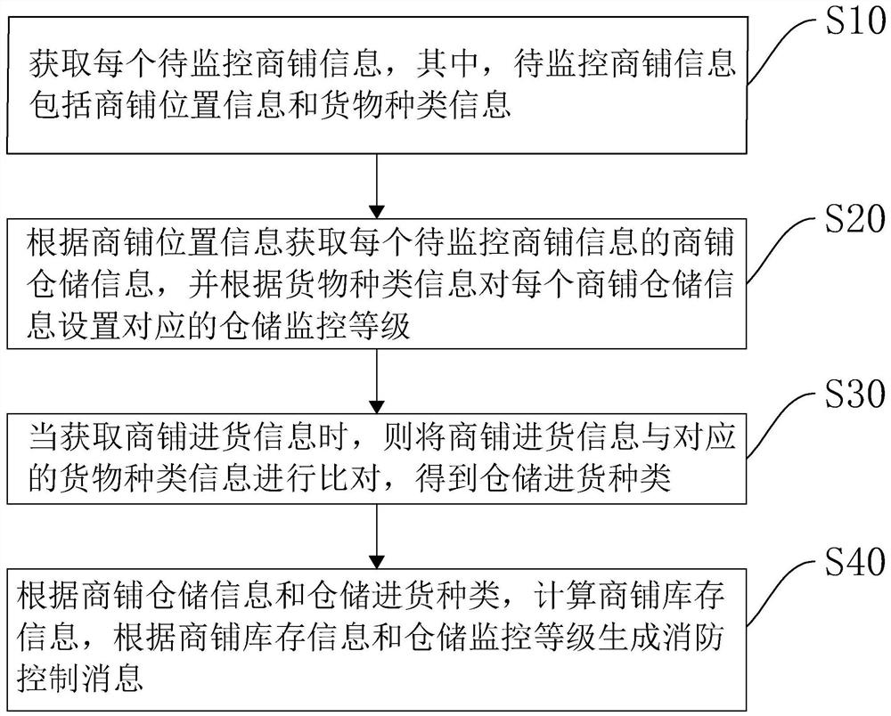 Shop-type fire-fighting safety monitoring method based on 5G communication