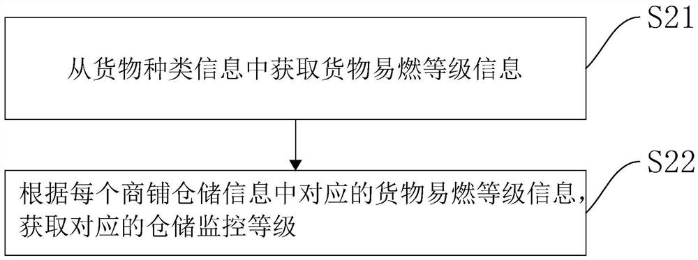 Shop-type fire-fighting safety monitoring method based on 5G communication