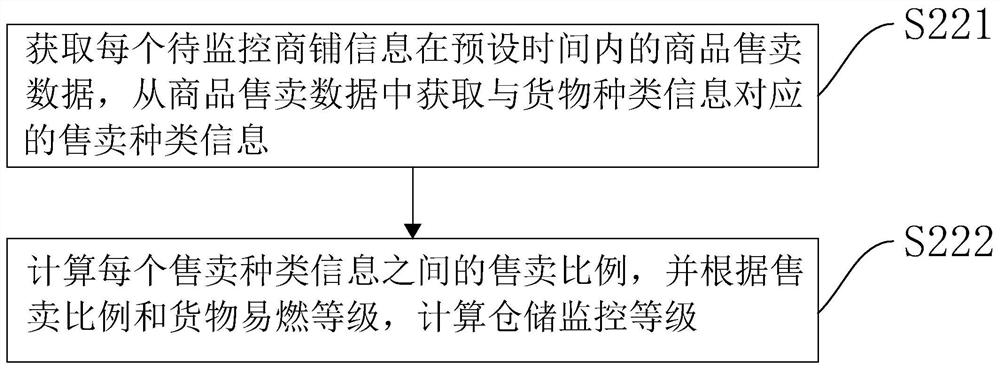 Shop-type fire-fighting safety monitoring method based on 5G communication