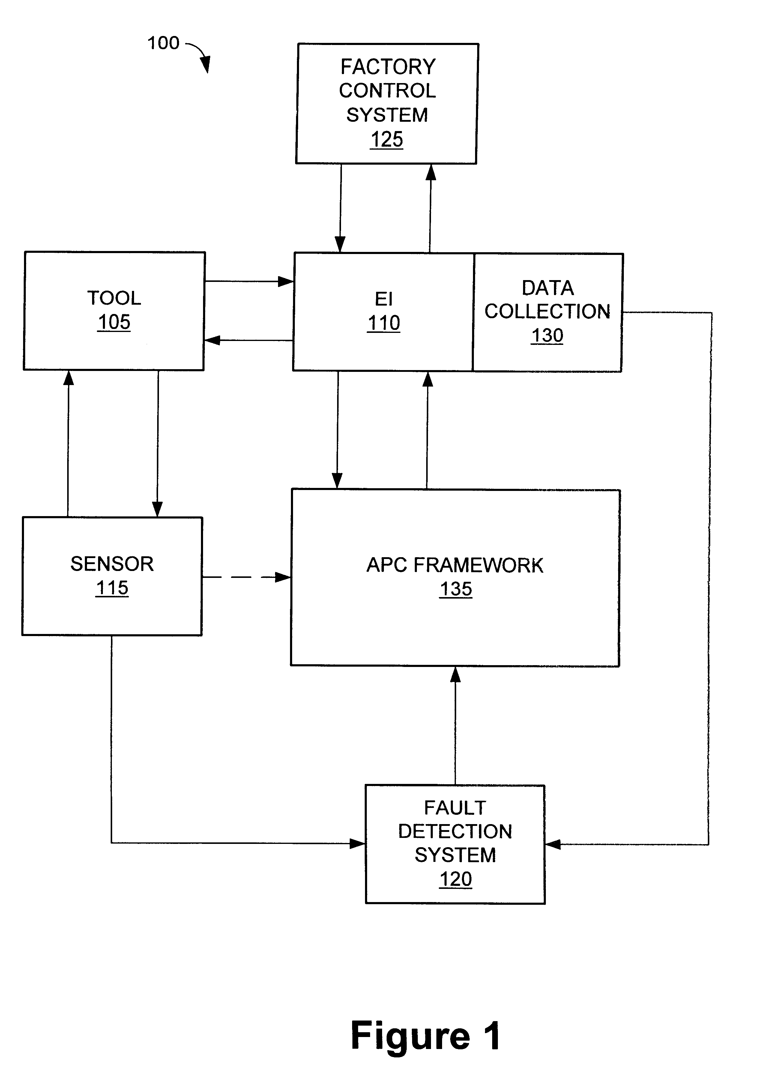 Method and apparatus for fault detection of a processing tool and control thereof using an advanced process control (APC) framework