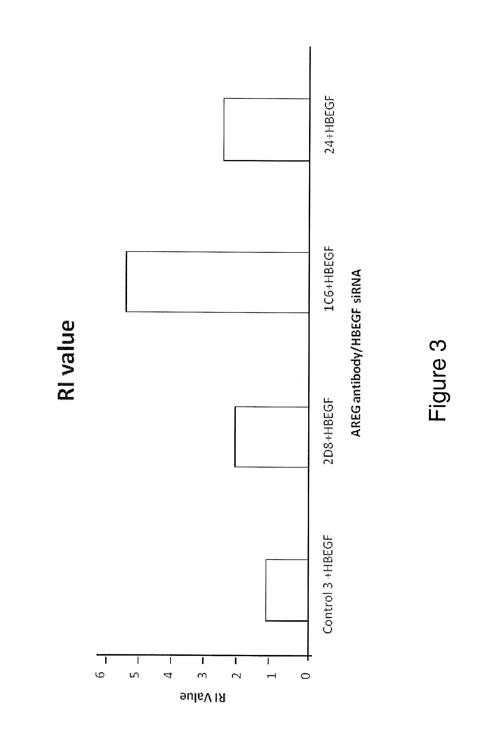 Anti-areg/hb-egf antibodies and treatment