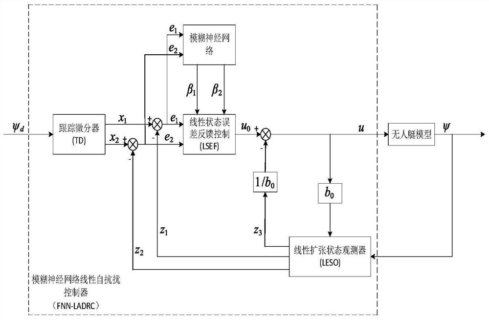 Unmanned ship course active-disturbance-rejection control system and control method thereof