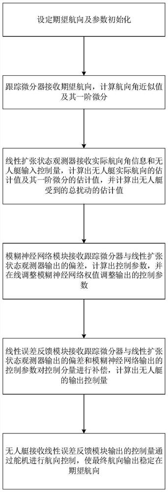 Unmanned ship course active-disturbance-rejection control system and control method thereof