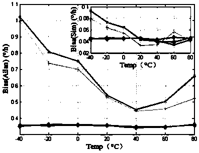 An optic fiber gyroscope testing method and device, a storage medium and computer equipment