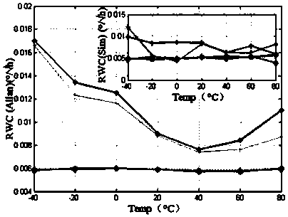 An optic fiber gyroscope testing method and device, a storage medium and computer equipment