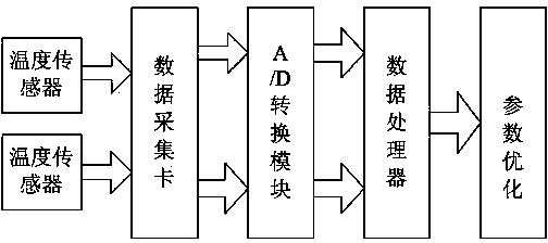 Machining center lubricity test system and optimization method