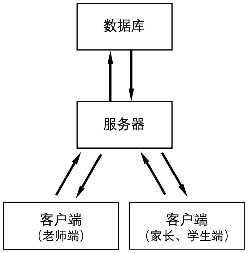 Method and system for optimizing learning effect through loop practice