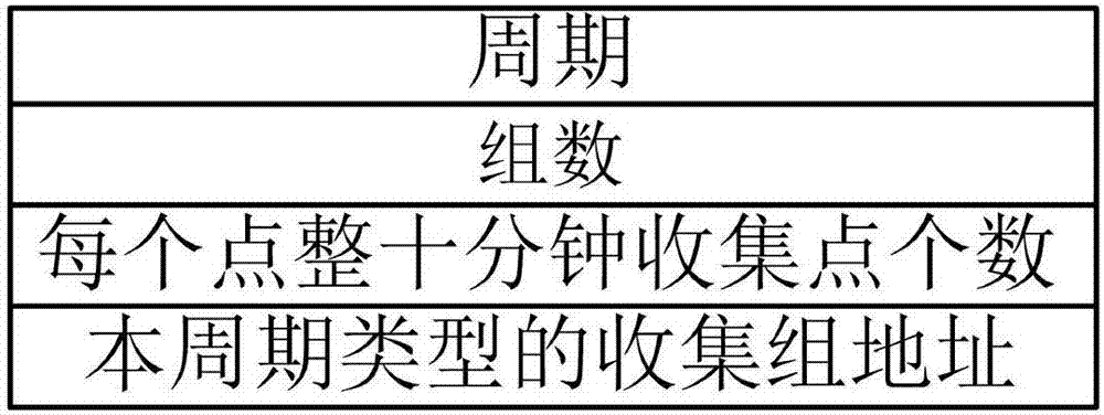 Historical data collection and storage method