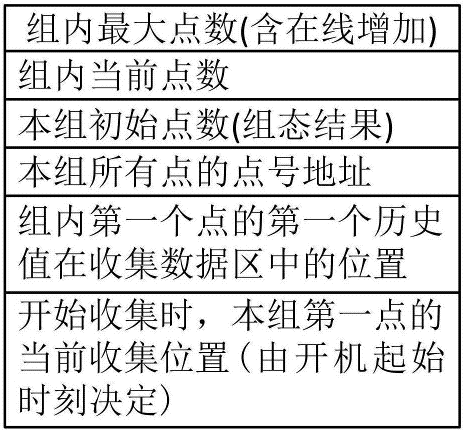 Historical data collection and storage method