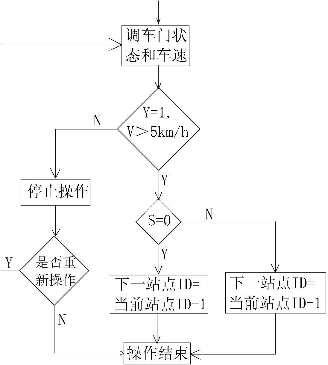 Train network control method of automatic stop announcement of PIS