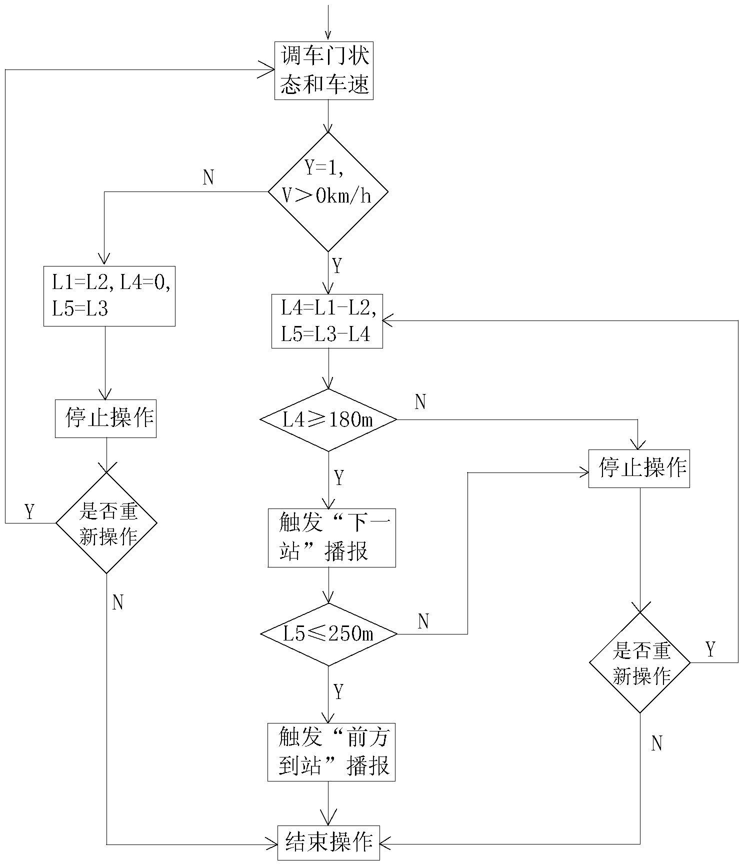 Train network control method of automatic stop announcement of PIS