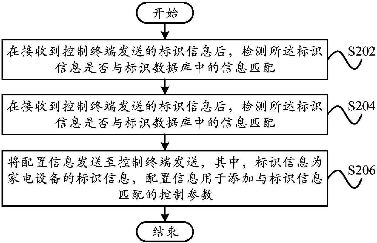 Binding method, binding device, terminal, server and readable storage medium