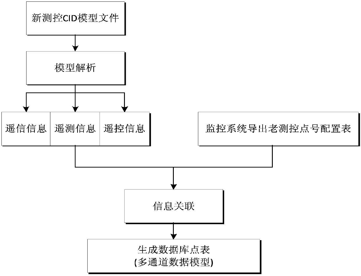 Rapid replacement method in case of failure of transformer substation measuring and control device