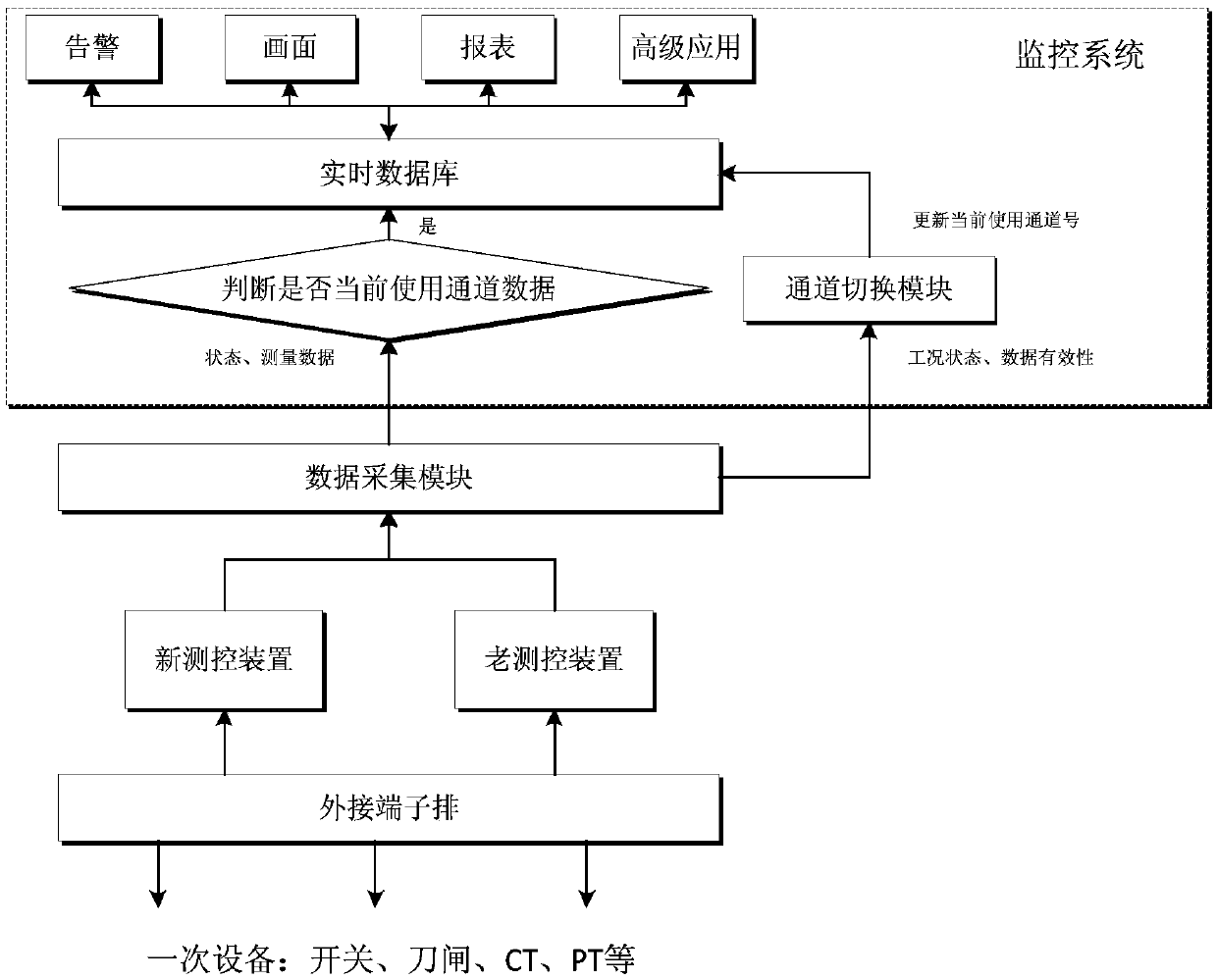 Rapid replacement method in case of failure of transformer substation measuring and control device