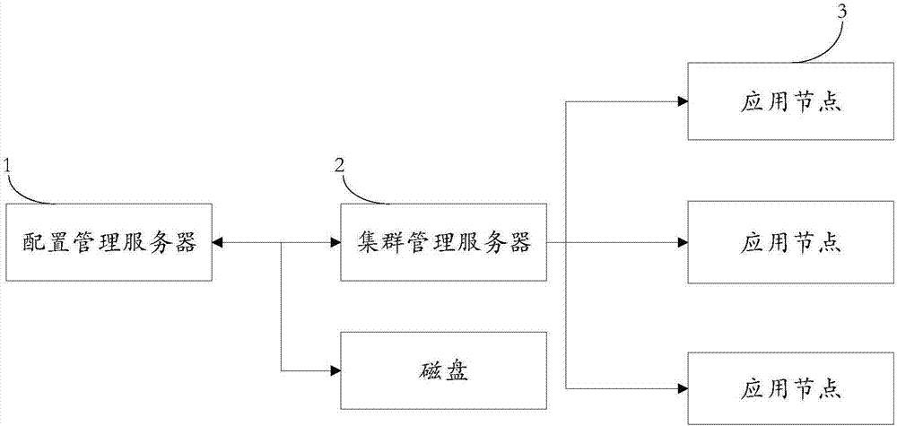 Configuration data dynamic updating system and method based on application cluster