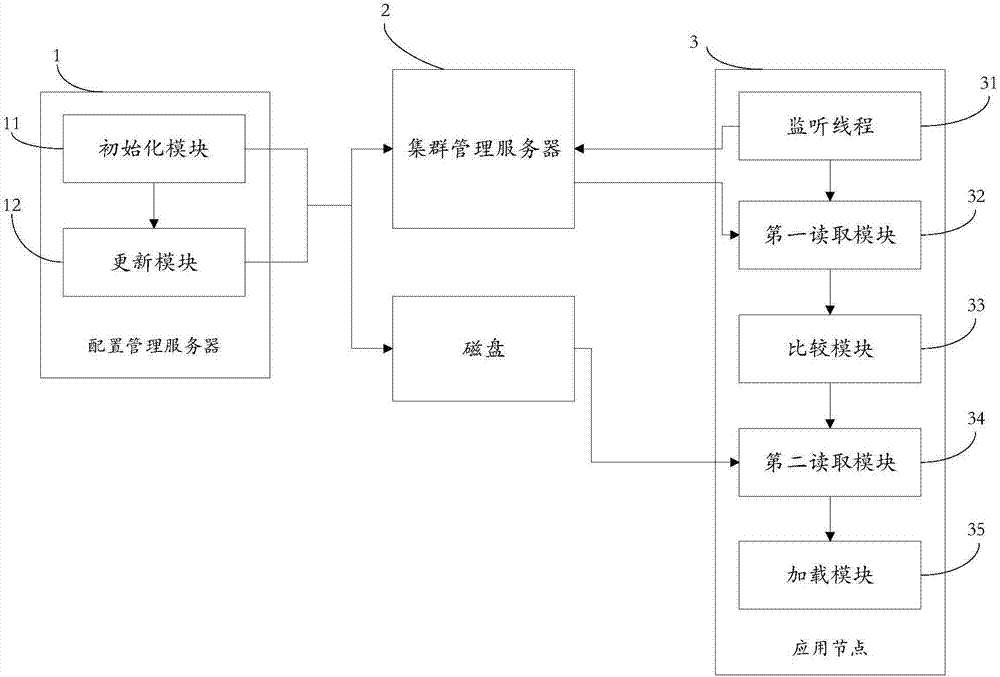 Configuration data dynamic updating system and method based on application cluster